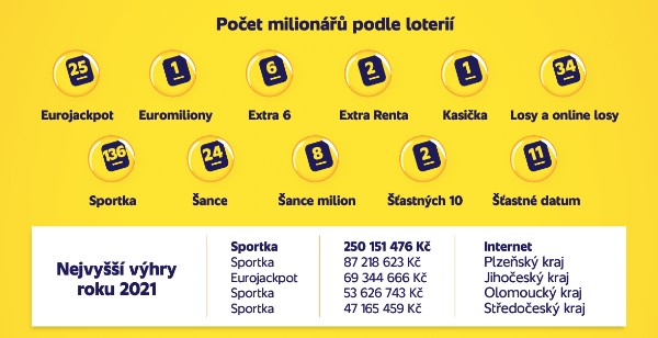 Sazka vyhra Sazka vyhra