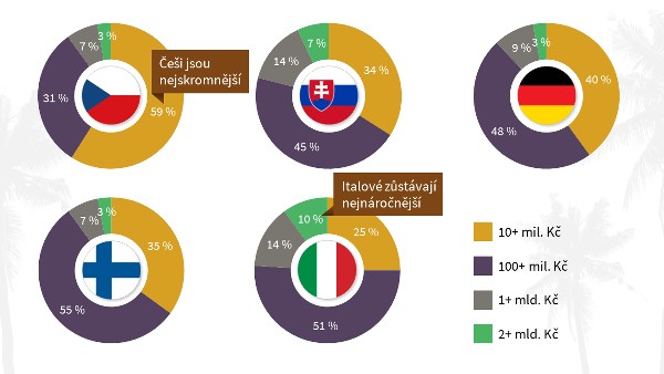 bohatstvi podle majetku